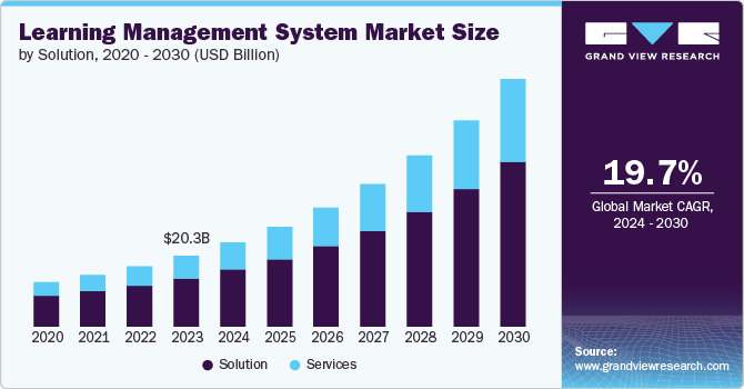 Learning Management System Market Size by Solution, 2020 - 2030 (USD Billion)