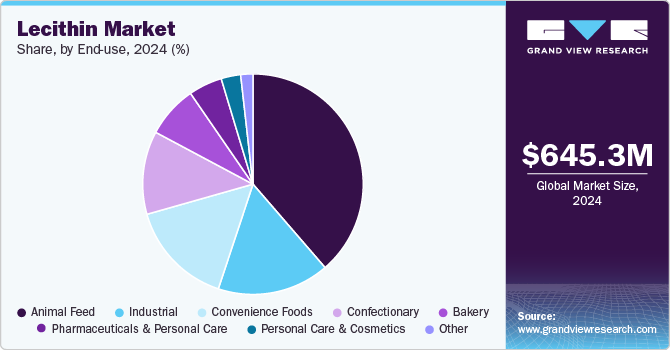 Lecithin Market Share by End-use, 2024 (%)