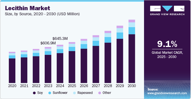 Lecithin Market Size by Source, 2020 - 2030 (USD Million)