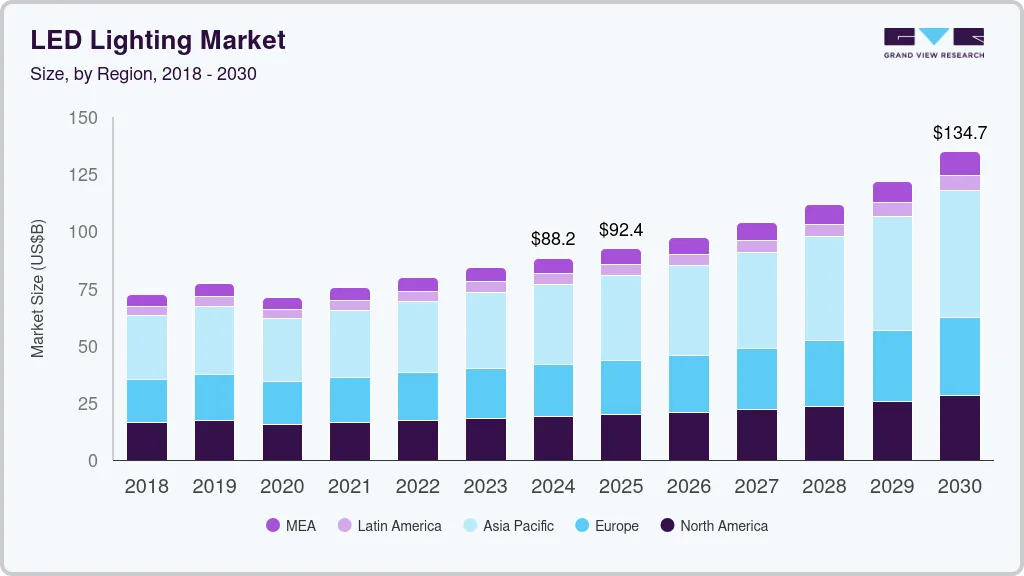 LED lighting market size by region, and growth forecast (2025-2030) LED lighting market size by region, and growth forecast (2025-2030)