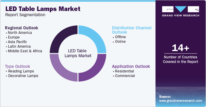 LED Table Lamps Market Report Segmentation