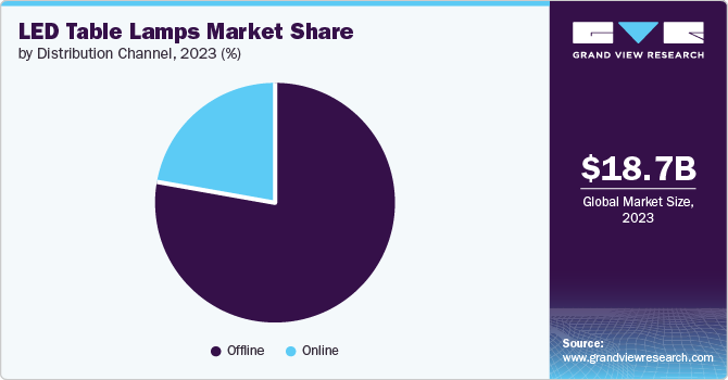 LED Table Lamps Market Share, 2023