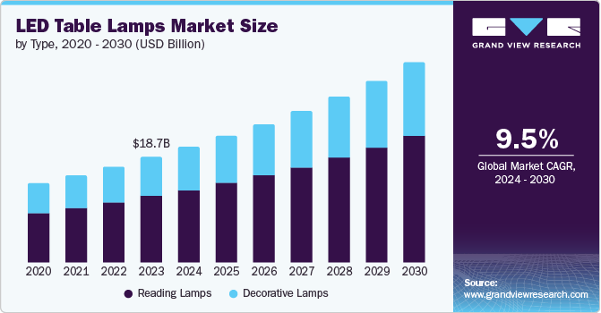 LED Table Lamps Market Size, 2024 - 2030