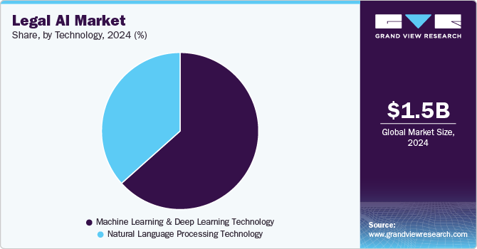 Legal AI Market Share, By Technology, 2024 (%) 