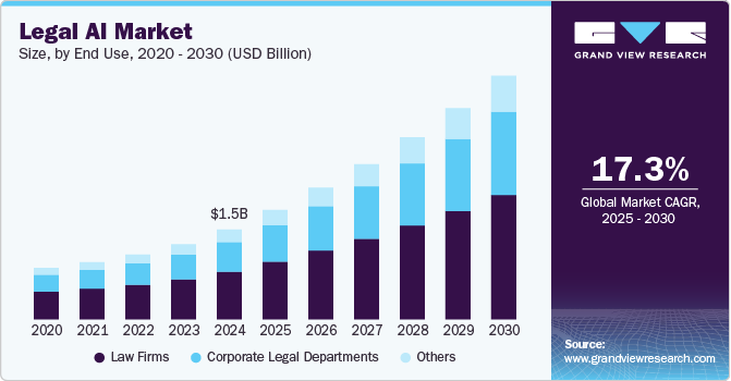 Legal AI Market Size, By End Use, 2020 - 2030 (USD Million)