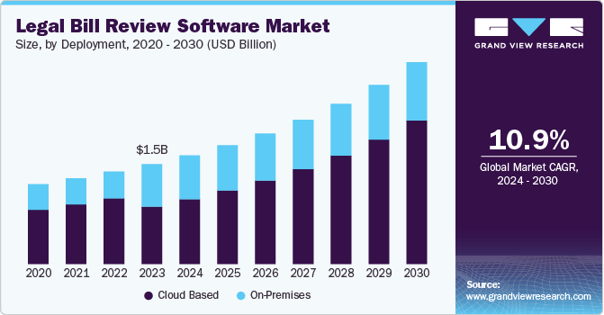 Legal Bill Review Software Market Size, By Deployment, 2020 - 2030 (USD Million)