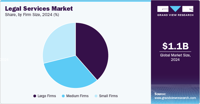 Legal Services Market Share, By Firm Size, 2024 (%) 