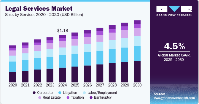 Legal Services Market Size, By Service, 2020 - 2030 (USD Billion)