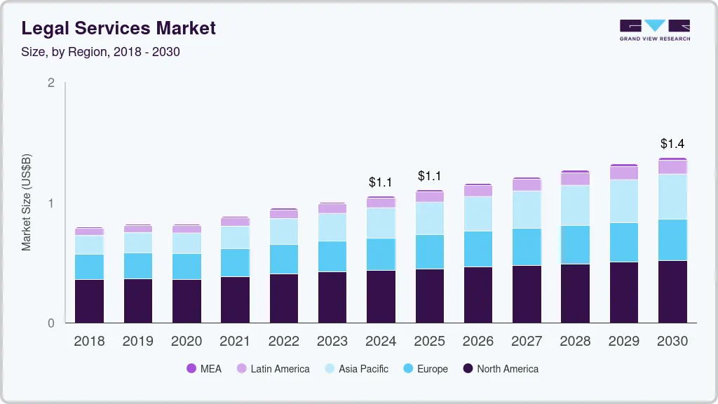 Legal services market size by region, and growth forecast (2025-2030) Legal services market size by region, and growth forecast (2025-2030)