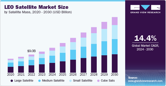 LEO Satellite Market Size by Satellite Mass, 2020 - 2030 (USD Billion)