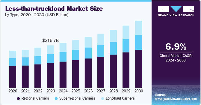 Less-than-Truckload Market Size by Type, 2020 - 2030 (USD Billion)