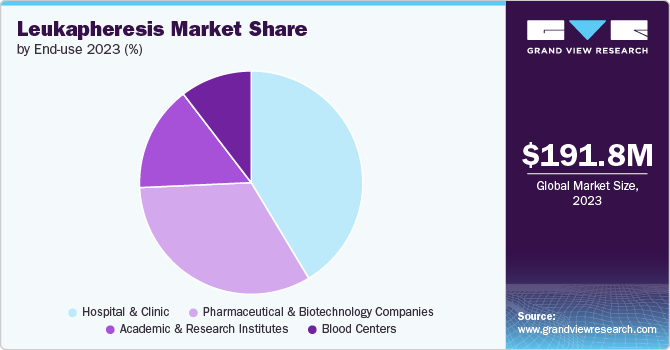 Leukapheresis market share and size, 2023