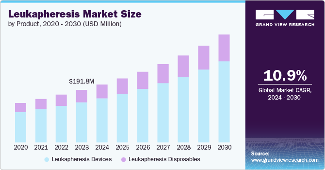 Leukapheresis market size and growth rate, 2024 - 2030