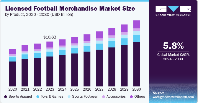 Licensed Football Merchandise Market Size, 2024 - 2030