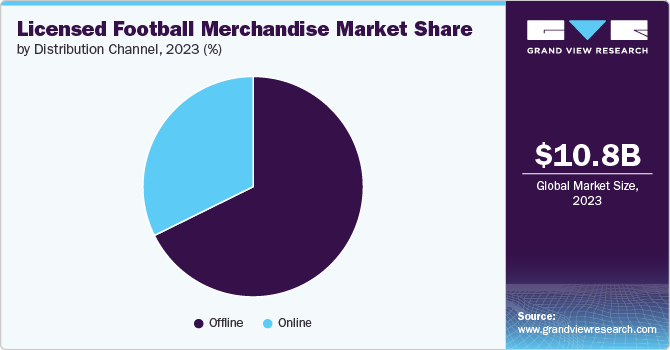 Licensed Football Merchandise Market Share, 2023