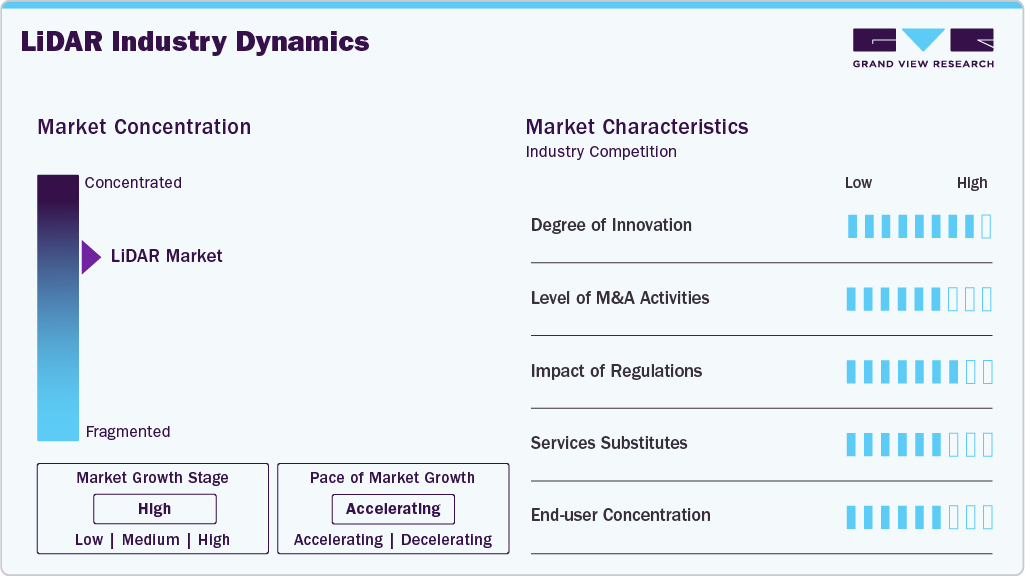 LiDAR Industry Dynamics LiDAR Industry Dynamics