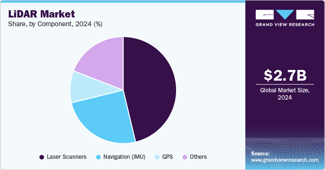 LiDAR Market Share by Component, 2024 (%)