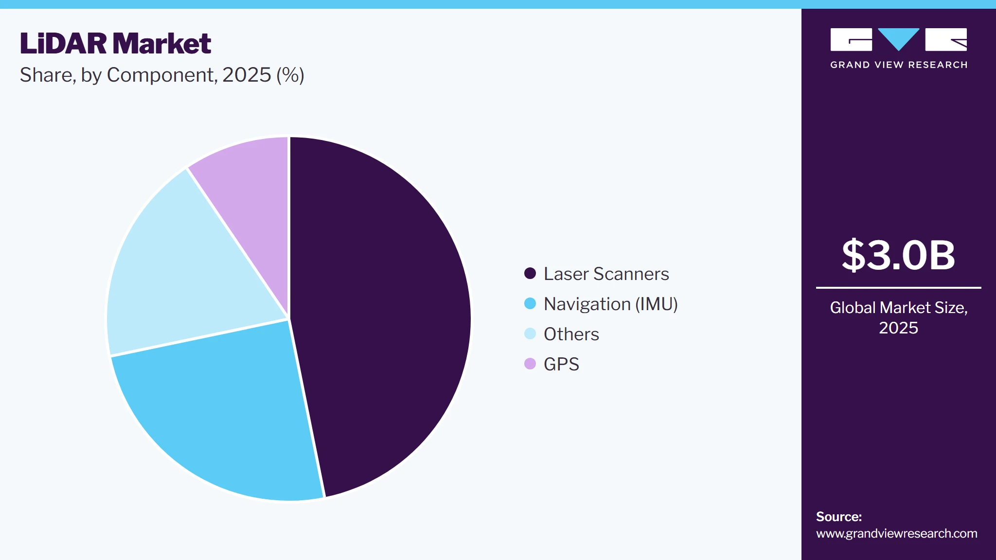 LiDAR Market Share LiDAR Market Share