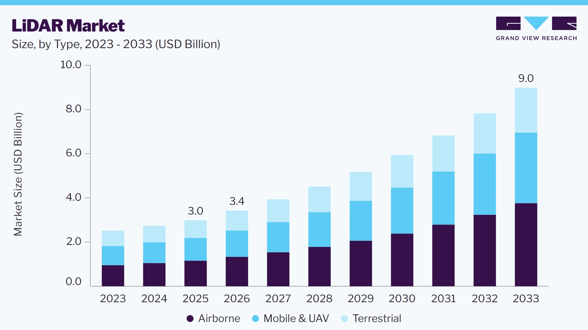 LiDAR market size and growth forecast (2023-2033) LiDAR market size and growth forecast (2023-2033)