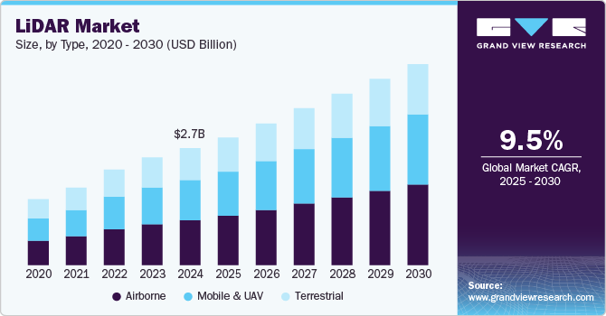 LiDAR Market Size by Type, 2020 - 2030 (USD Billion)