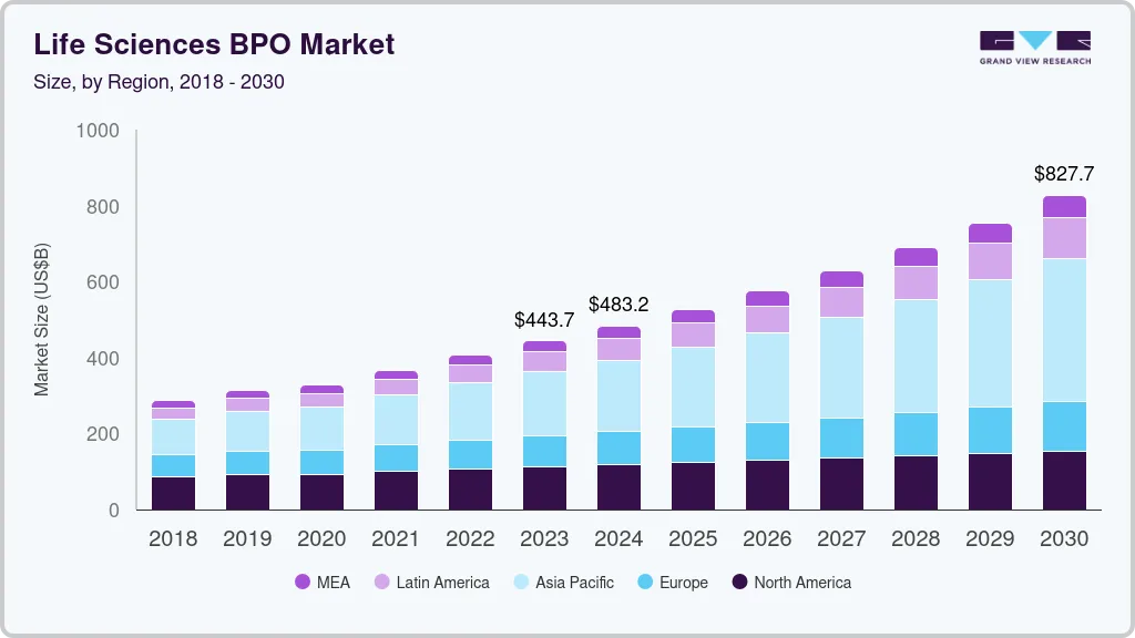 Life sciences BPO market size by region, and growth forecast (2023-2030) Life sciences BPO market size by region, and growth forecast (2023-2030)