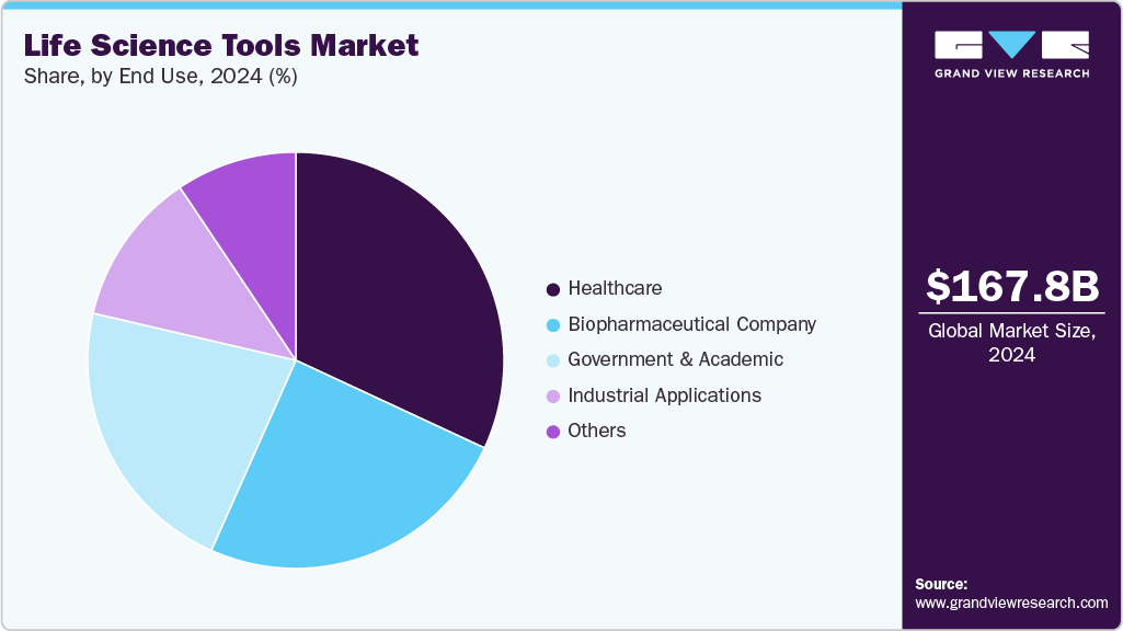 Life Science Tools Market Share Life Science Tools Market Share
