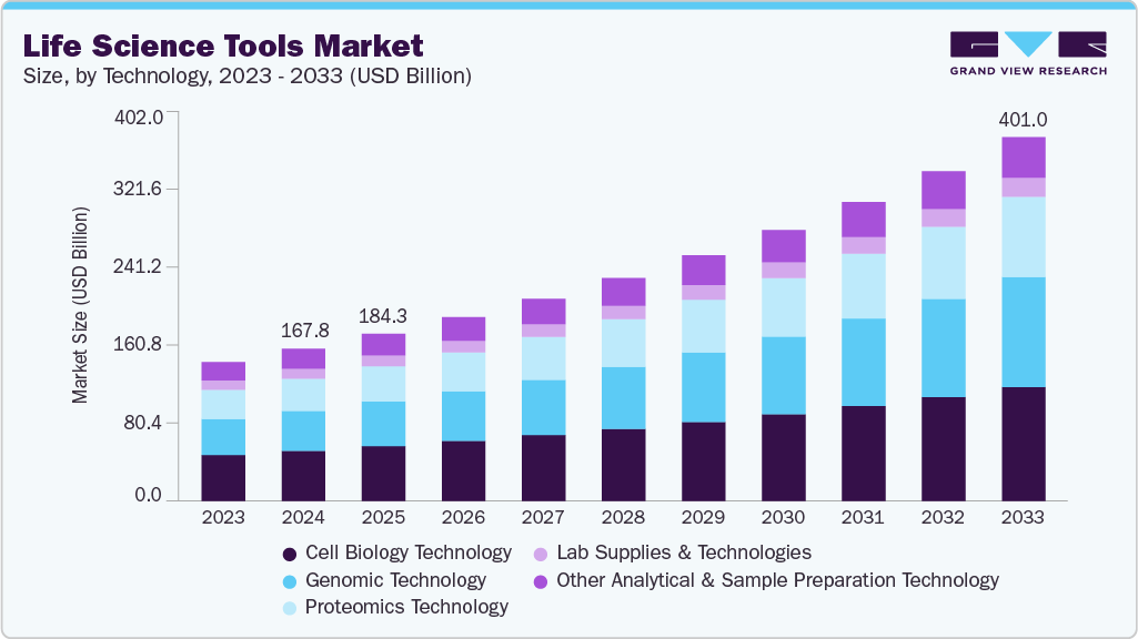 Life science tools market size and growth forecast (2023-2033) Life science tools market size and growth forecast (2023-2033)