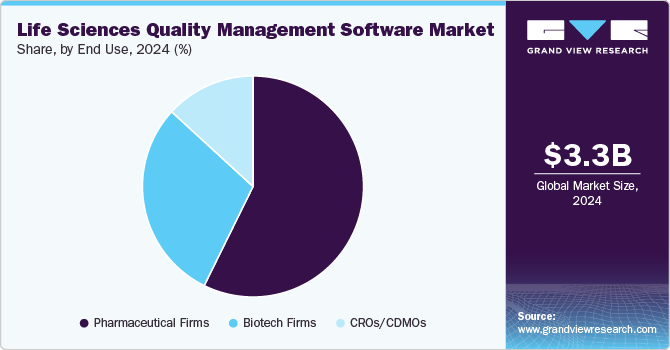 Life Sciences Quality Management Software Market Share by End-use, 2024 (%)