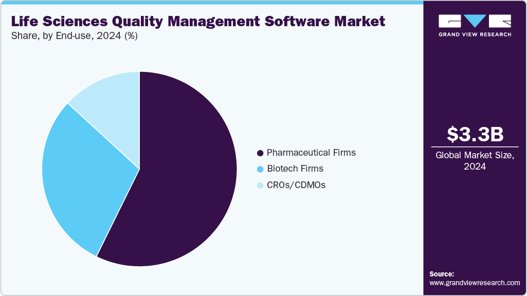 Life Sciences Quality Management Software Market Share Life Sciences Quality Management Software Market Share