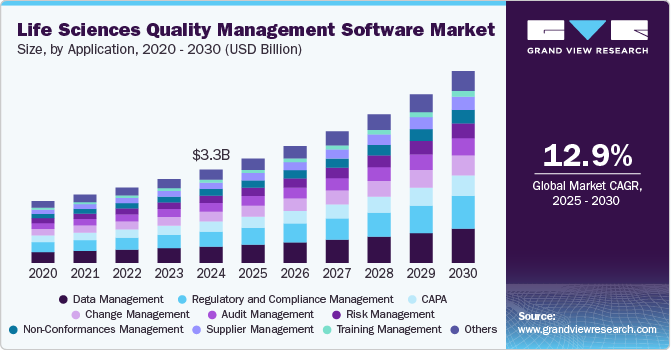 Life Sciences Quality Management Software Market Size by Application, 2020 - 2030 (USD Billion)