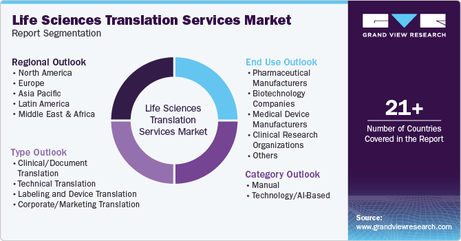 Life Sciences Translation Services Market Report Segmentation