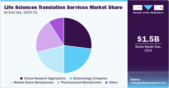 Life Sciences Translation Services Market Share, 2023