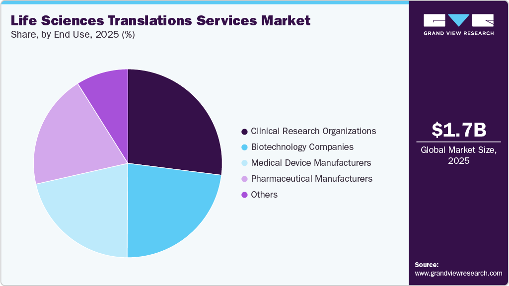 Life Sciences Translation Services Market Share Life Sciences Translation Services Market Share