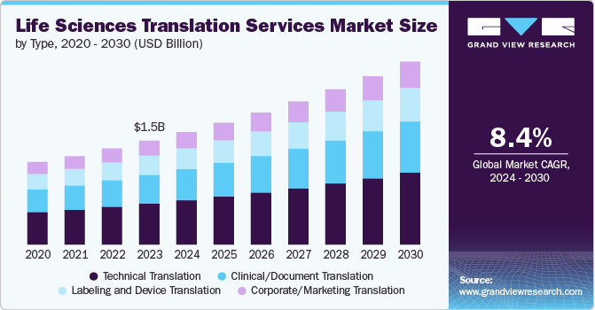 Life Sciences Translation Services Market Size, 2024 - 2030