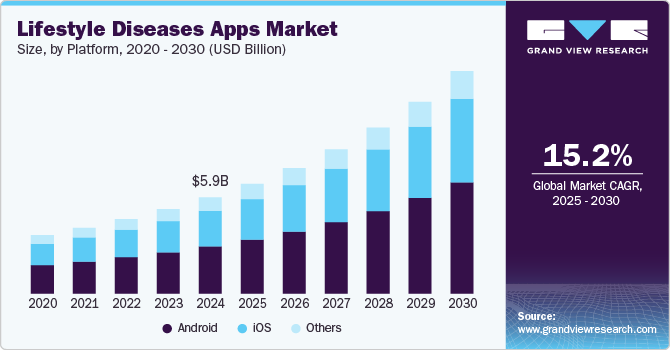 Lifestyle Diseases Apps Market Size, By Platform, 2020 - 2030 (USD Billion)