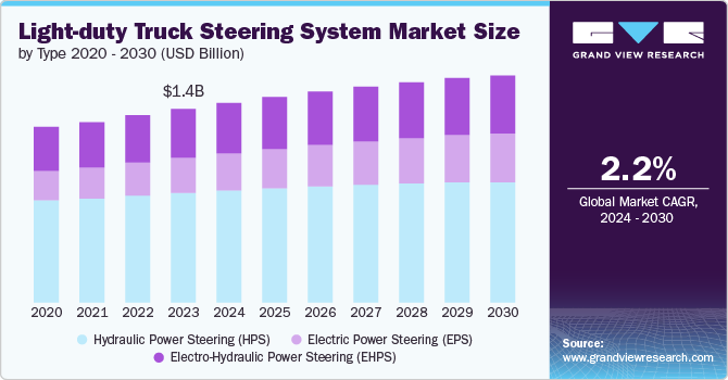 Light-duty Truck Steering System Market size and growth rate, 2024 - 2030