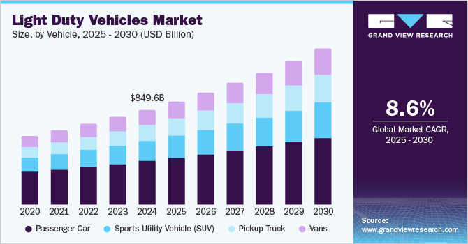 Light Duty Vehicles Market Size by Vehicle, 2025 - 2030 (USD Billion)