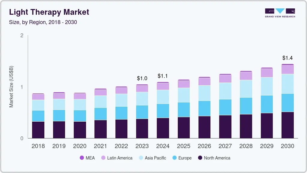 Light therapy market size by region, and growth forecast (2023-2030) Light therapy market size by region, and growth forecast (2023-2030)