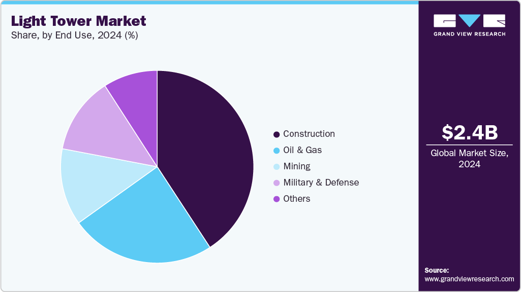 Light Tower Market Share Light Tower Market Share