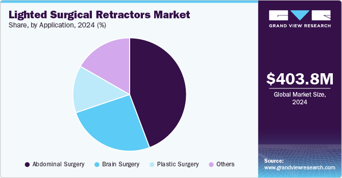 Lighted Surgical Retractors Market Share, by Application, 2024 (%) Lighted Surgical Retractors Market Share, by Application, 2024 (%)