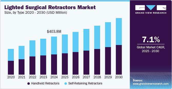 Lighted Surgical Retractors Market Size, By Type 2020 - 2030 (USD Million) Lighted Surgical Retractors Market Size, By Type 2020 - 2030 (USD Million)