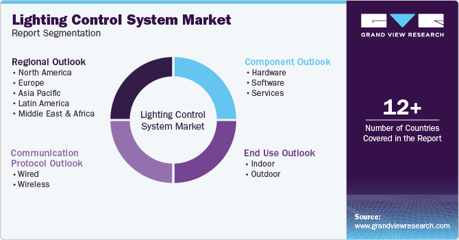 Lighting Control System Market Report Segmentation