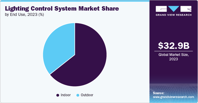 Lighting Control System Market Share by End Use, 2023 (%)