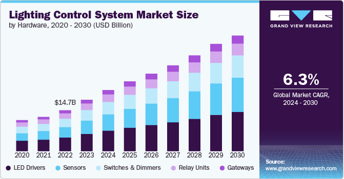 Lighting Control System Market Size by Hardware, 2020 - 2030 (USD Billion)