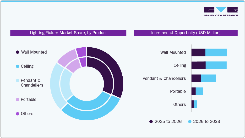 Lighting Fixture Market Share By Product Lighting Fixture Market Share By Product