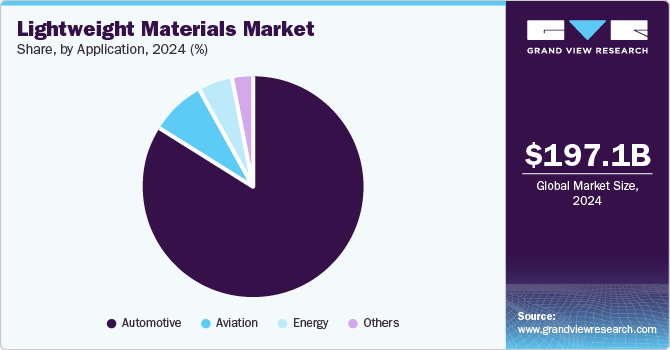 Lightweight Materials Market Share, By Application, 2024 (%)