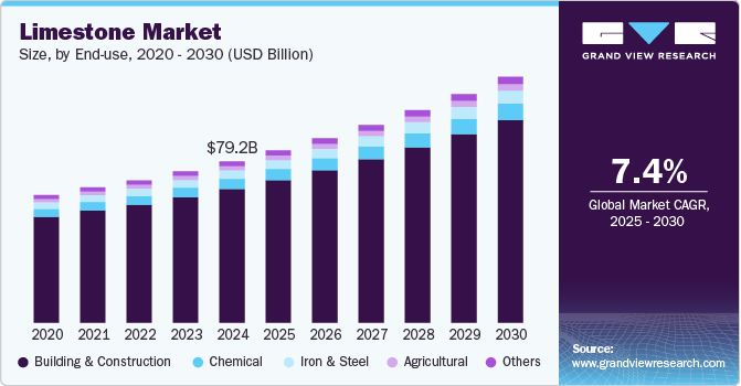 Limestone Market Size, By End-use, 2020 - 2030 (USD Billion)