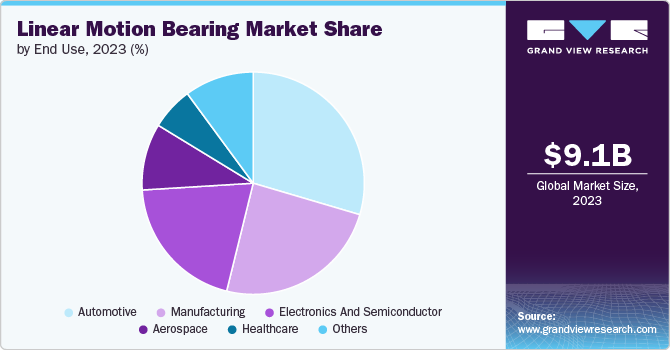 linear motion bearing market share and size, 2023