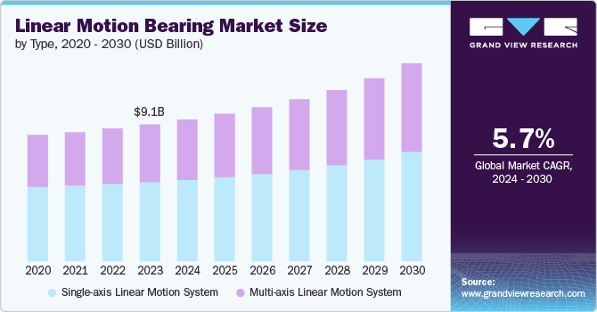 linear motion bearing market size and growth rate, 2024 - 2030