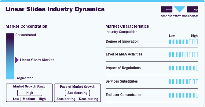 Linear Slides Industry Dynamics